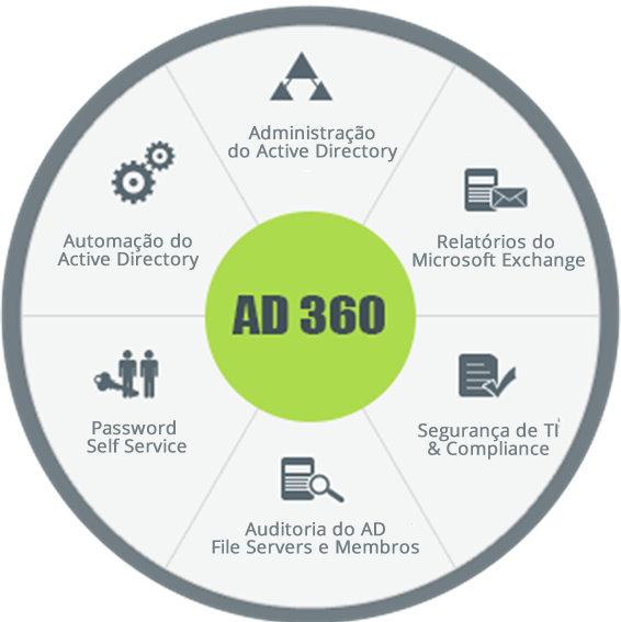 Soluções para o Active Directory, Exchange e Servidores de Arquivos